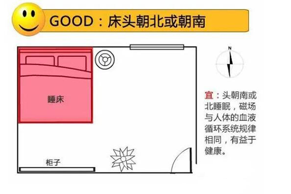 床头朝什么方向是正确的，睡觉头朝哪个方向(头北脚南)