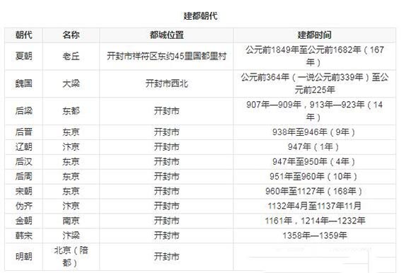 汴州是现在的什么地方，是现在河南开封市(是八朝古都)