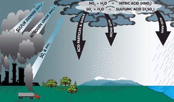 酸雨是怎么形成的有哪些危害，二氧化硫排放过度(会污染耕地和水源)