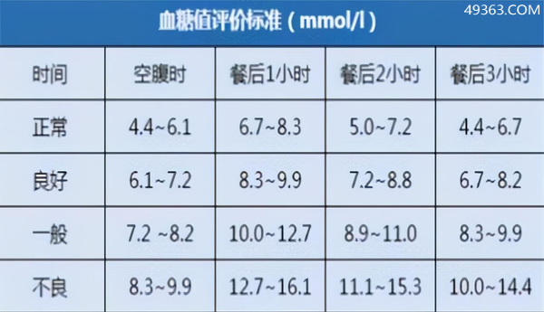 血糖正常值范围 最新标准2022（新的“血糖标准”解析）