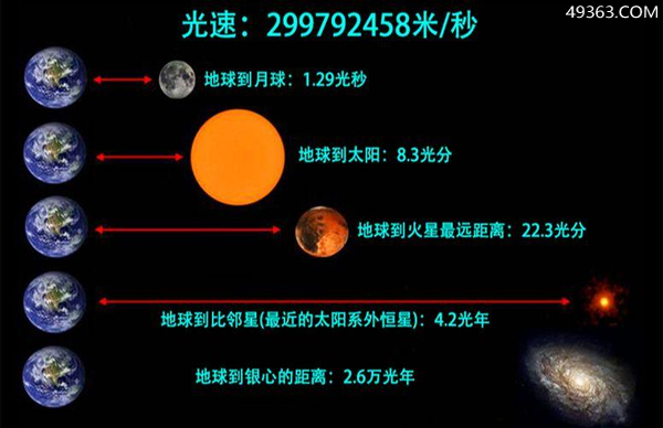 1光年是地球多少年(说清楚光年等于地球上的几年)