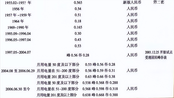 家庭用电多少钱一度(揭秘我国几十年都不涨价的原因)