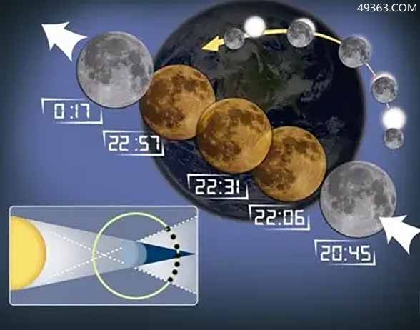 月全食的形成原理（下一次出现的时间是2032年到2033年）