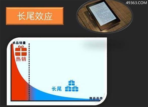 长尾效应是什么意思?