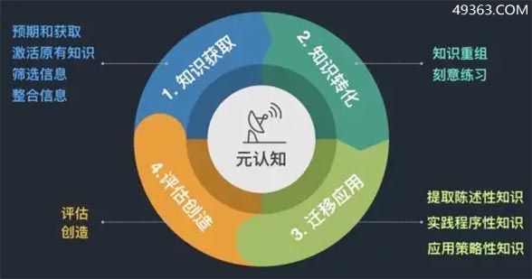 元认知是什么意思?