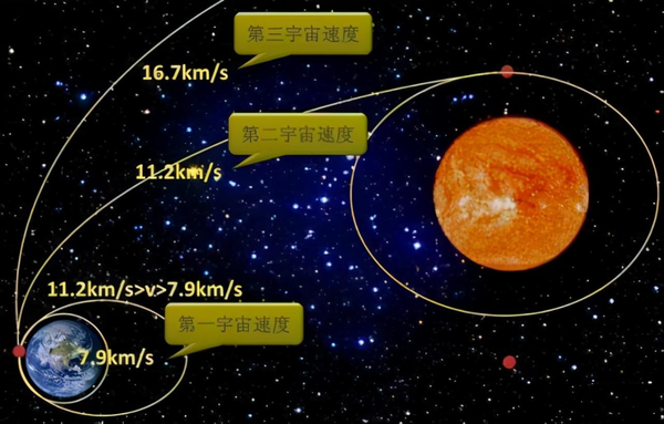 第一二三宇宙速度分别是什么(三个宇宙速度的大小及意义)