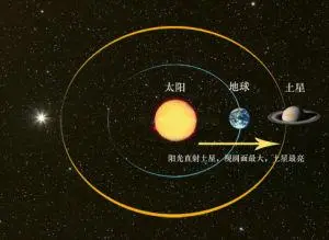 土星冲日是什么意思(土星距离地球最近最明亮)