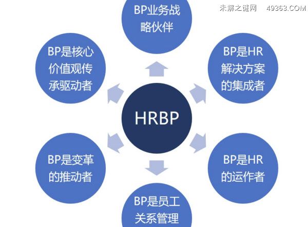 hrbp是什么职位,HRBP经理相当于什么职位图1