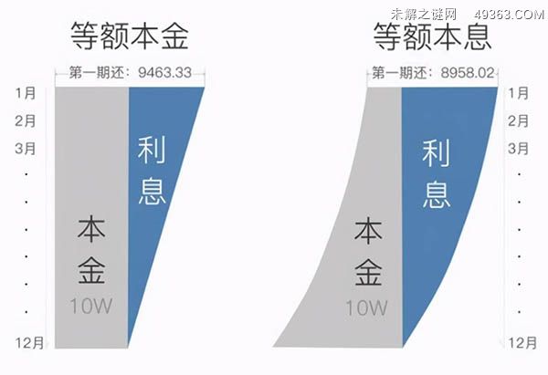 等额本息是什么意思