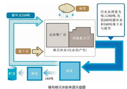 日本福岛核废水是怎么产生的