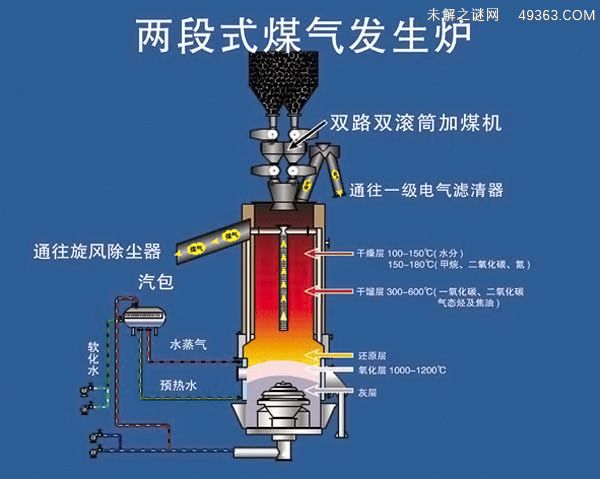煤气发生炉原理介绍