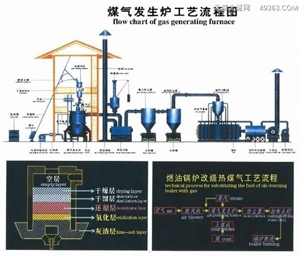 煤气发生炉工艺流程图