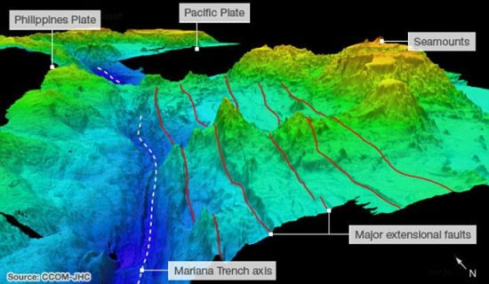 新罕布什尔大学科学家们指出，海底山脉被拉进地壳中时，产生了这些桥梁，它们横穿马里亚纳海沟，太平洋板块和菲律宾板块就在这里发生碰撞