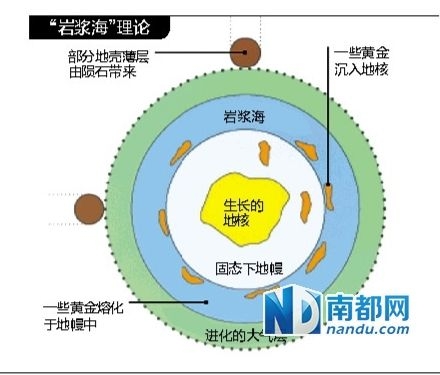 地球科学界几乎公认黄金来自太空