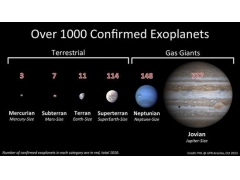 天文统计显示系外行星数量已超过1000颗