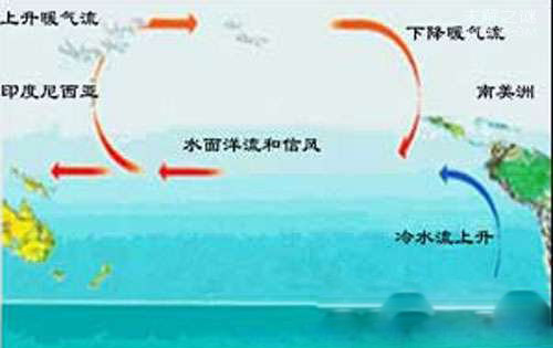 2017年厄尔尼诺最新消息，对我国产生的影响