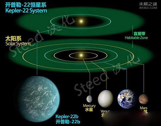 开普勒-22b并不适合人类居住，更无外星人存在