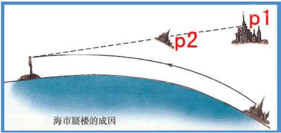 海市蜃楼形成的原因,为什么会产生这种现象呢?