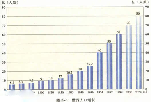 世界人口总数数量为77亿,将要达到112亿