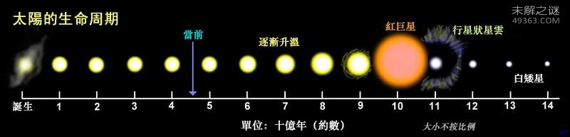 太阳的红巨星时代还有二十几亿年，人类有大把时间改造宜居天体