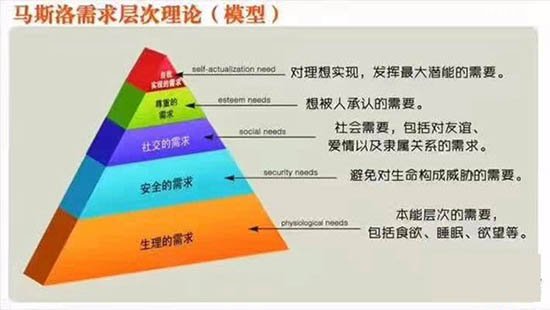 马斯洛需求的五个层次