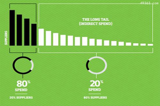 为什么会出现长尾效应?