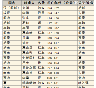 五胡十六国是什么朝代(详解五胡十六国历史)