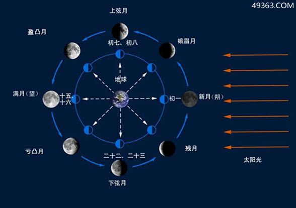 月亮变化的过程图片（宇宙中的月相变化图）