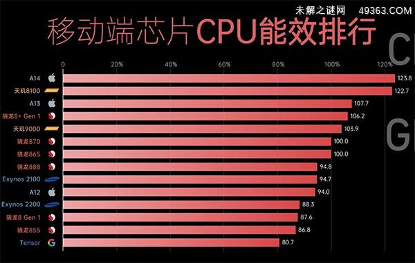 麒麟9000和骁龙8+哪个好?