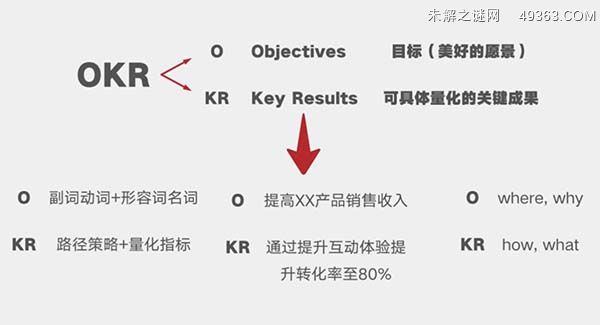 okr是什么意思（由Google 使用后被推广开来）