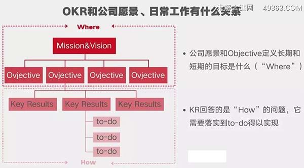 okr是什么意思（由Google 使用后被推广开来）