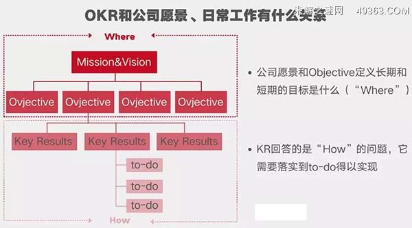 okr是什么意思（由Google 使用后被推广开来）