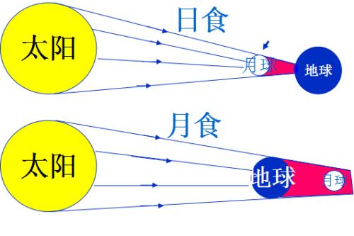 日食和月食分别是什么