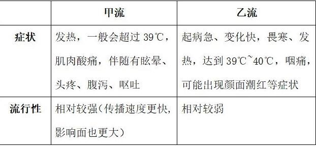 乙流发烧的四个阶段，第2-4天发烧最凶