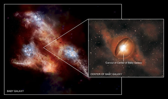 这张图像是一副艺术想象图，显示一个大爆炸之后不到10亿内形成的星系。剖面图显示其外部大量的尘埃和气体内部隐藏着一个正在快速成长中的大质量黑洞，以及它发出的强烈辐射