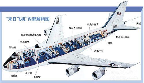美国总统末日飞机